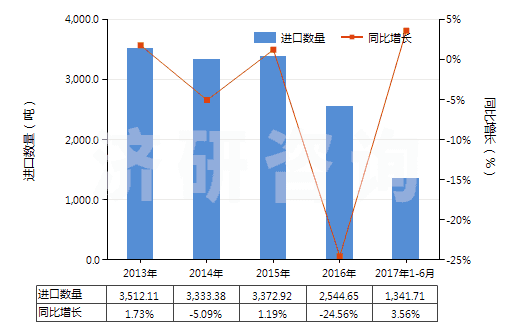 2013-2017年6月中國(guó)以淀粉為基料的紡織等工業(yè)用制劑(紡織、造紙、制革等工業(yè)用整理劑、固色劑及其他制劑)(HS38091000)進(jìn)口量及增速統(tǒng)計(jì)